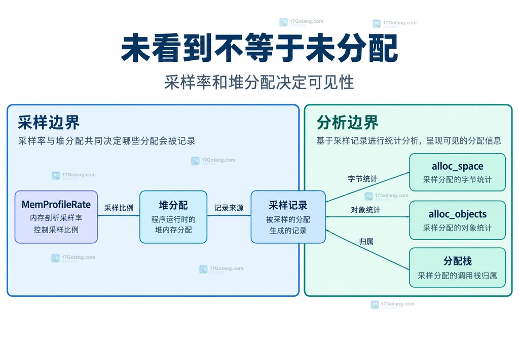 MemProfileRate、堆分配采样记录与分配栈指标的静态关系图