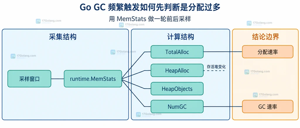 采样窗口通过 runtime.MemStats 计算分配速率和 GC 速率的静态关系说明图