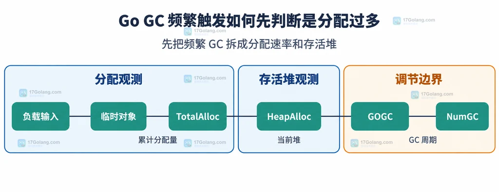 负载输入、临时对象、TotalAlloc、HeapAlloc、NumGC 和 GOGC 的静态关系说明图