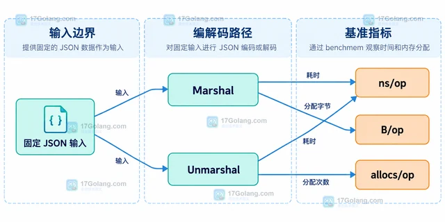 Go JSON 编解码慢如何区分 CPU 和分配问题