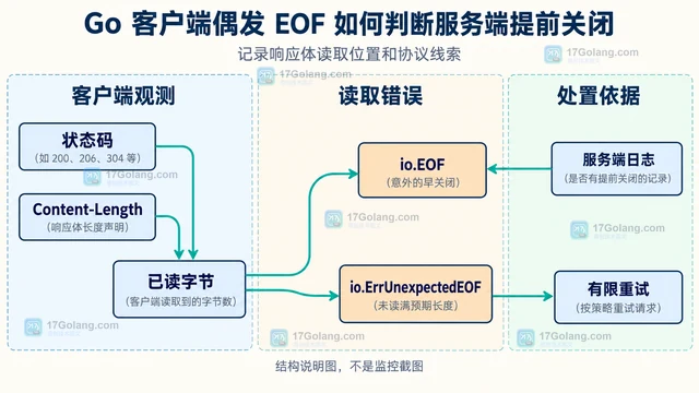 Go 客户端偶发 EOF 如何判断服务端提前关闭