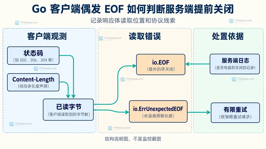 状态码、Content-Length、已读字节、EOF 类型和服务端日志的诊断关系说明图