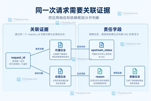 Go HTTP 服务偶发 503 如何区分应用和代理