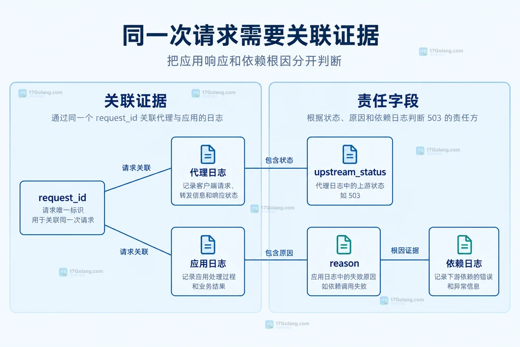 请求标识、代理日志、应用日志与失败原因的关联结构图