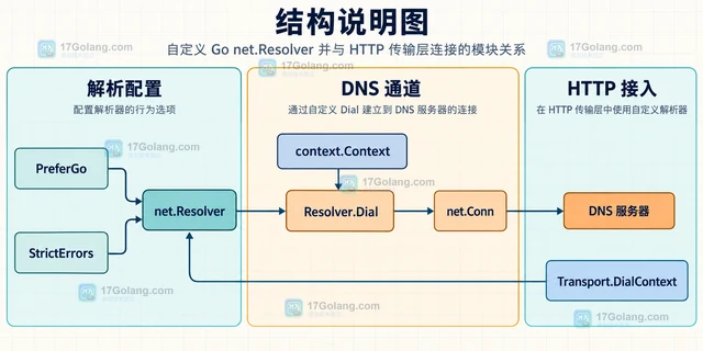 Go DNS 解析慢怎样接入自定义 Resolver