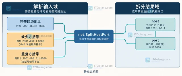 Go IPv6 地址解析失败如何检查方括号