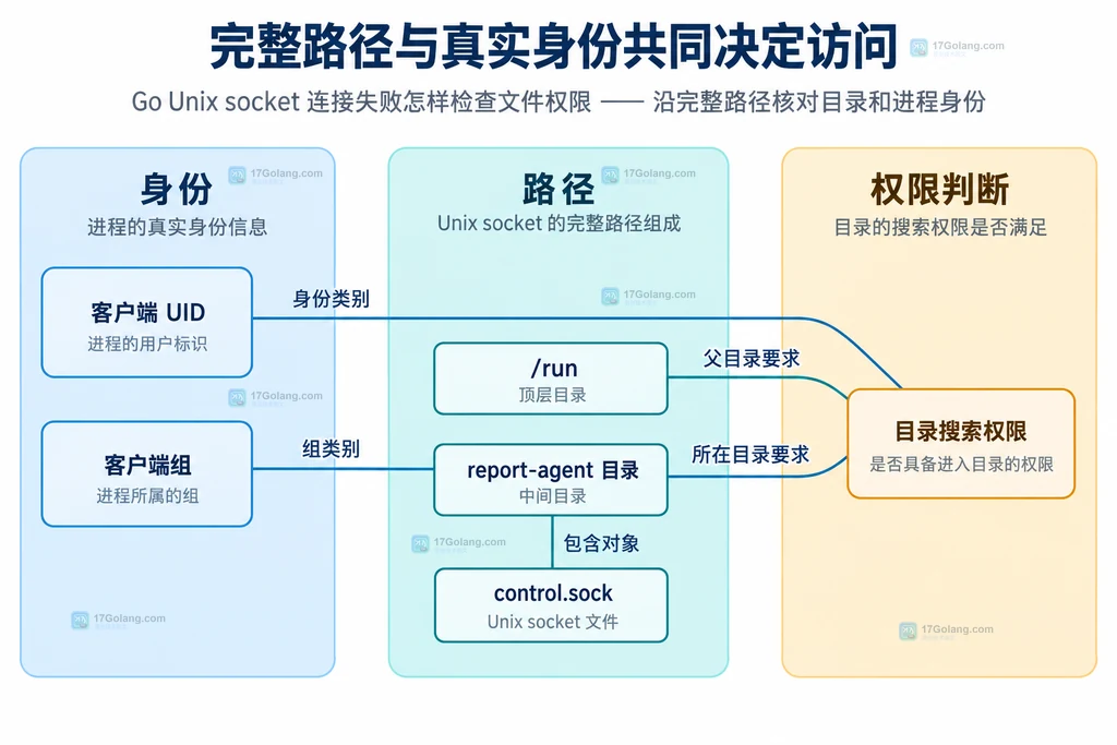 客户端身份、父目录与 socket 路径的权限关系结构图