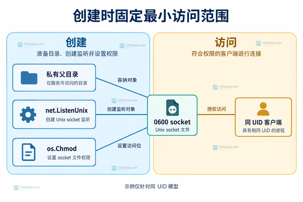 私有目录、监听器创建与同 UID socket 访问的结构图