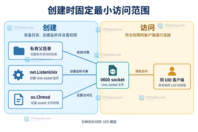 Go Unix socket 连接失败怎样检查文件权限