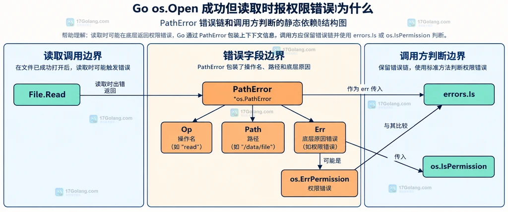 Go os.Open、File.Read 和 File.Close 三个错误阶段的静态关系说明图