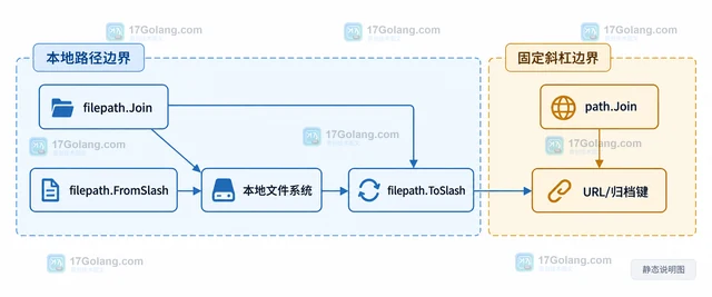 Go Windows 路径拼接为什么在 Linux 失效