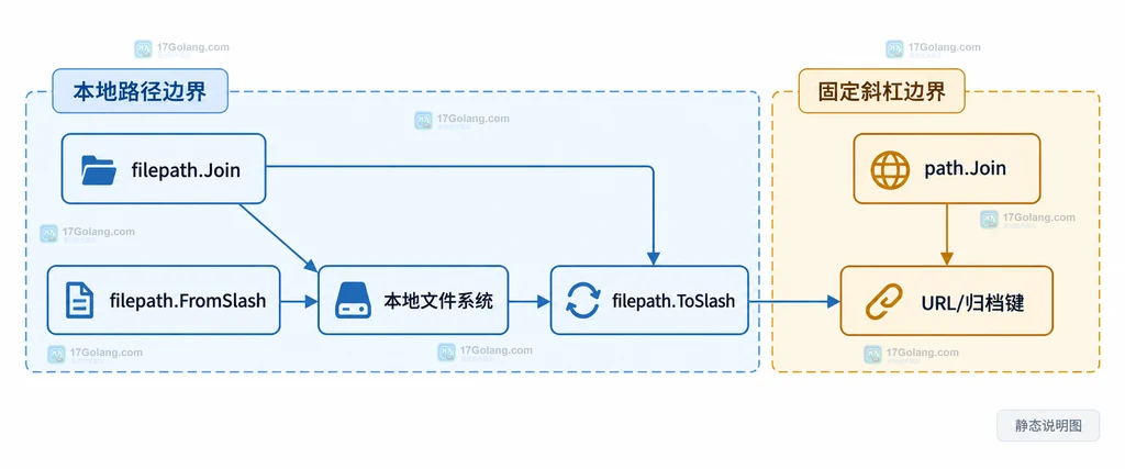 filepath 与 path 分别处理本地文件系统和 URL 归档键的静态边界图