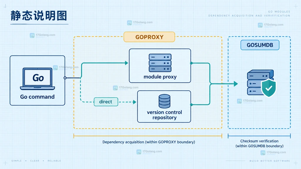 Go modules 中 GOPROXY、direct 与 GOSUMDB 的静态关系说明图