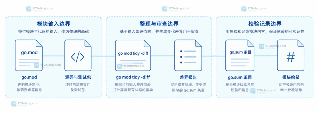 Go 工具链、go directive、工作区和校验文件之间的环境边界结构图