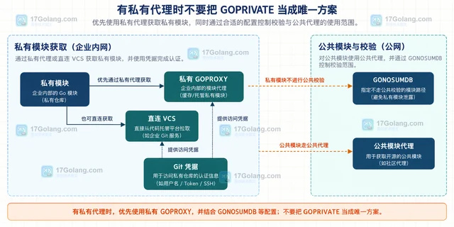 Go 私有模块拉取失败如何配置 GOPRIVATE