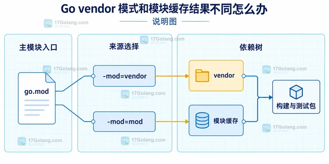 Go vendor 模式和模块缓存结果不同怎么办