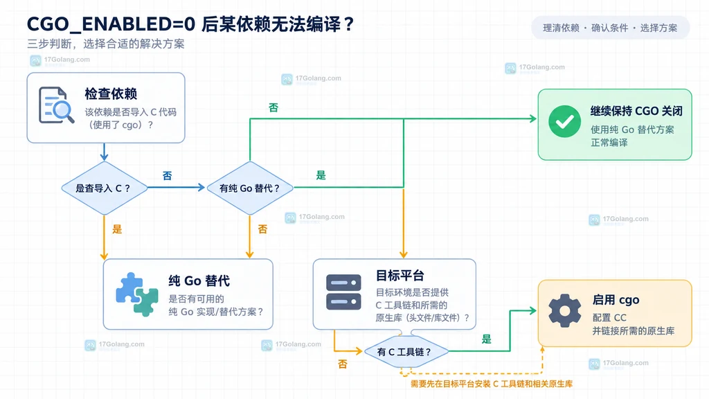 检查依赖、纯 Go 替代、目标平台与启用 cgo配置 CC之间的决策关系图