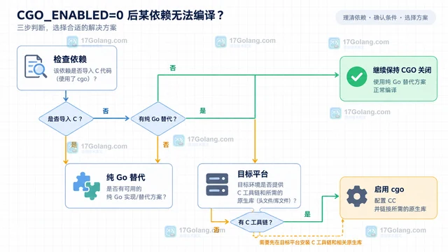 Go CGO_ENABLED=0 后为什么无法编译某依赖