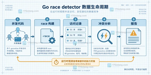 Go race 检测器为什么明显拖慢程序