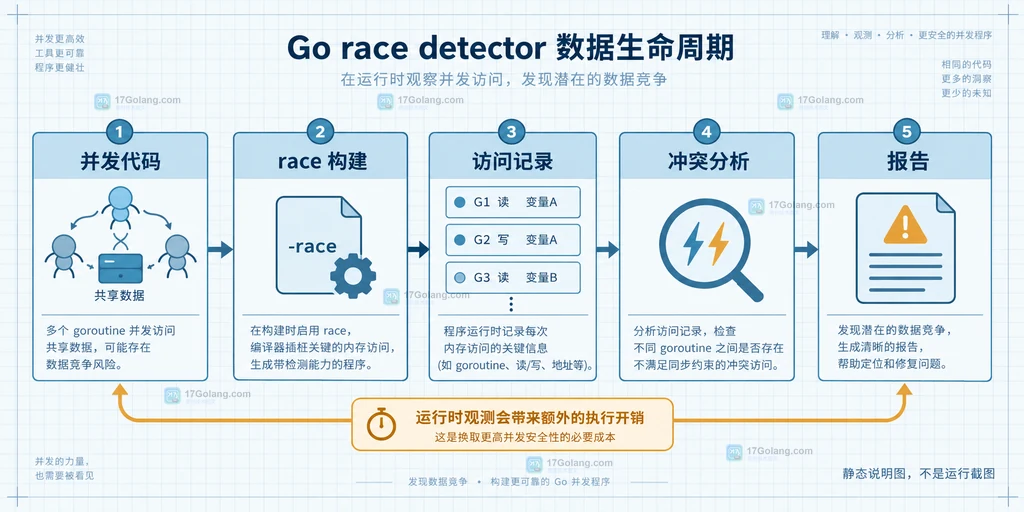 Go race 检测从并发代码到冲突报告的静态数据链路说明图