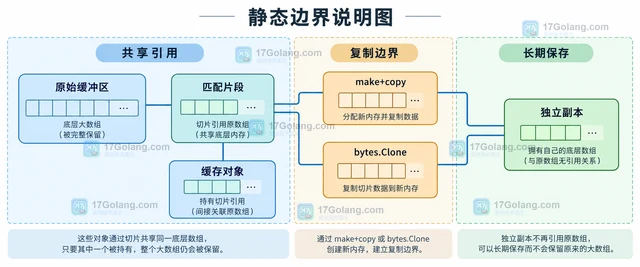 Go slice 截取后大数组为什么仍被保留