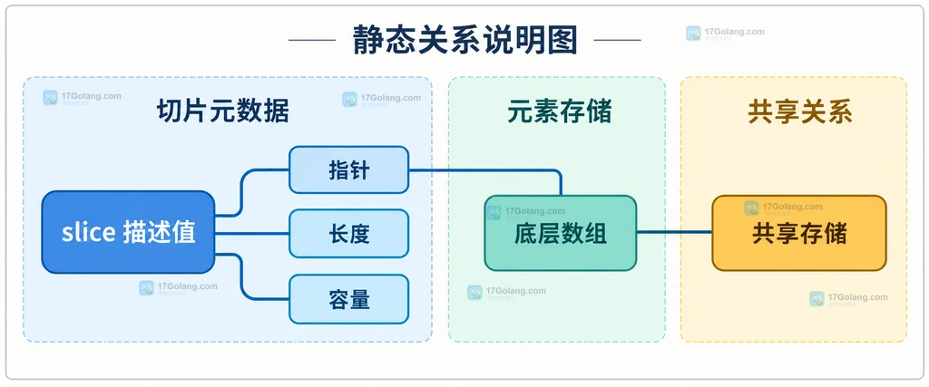 Go slice 描述值与底层数组共享存储的静态结构图