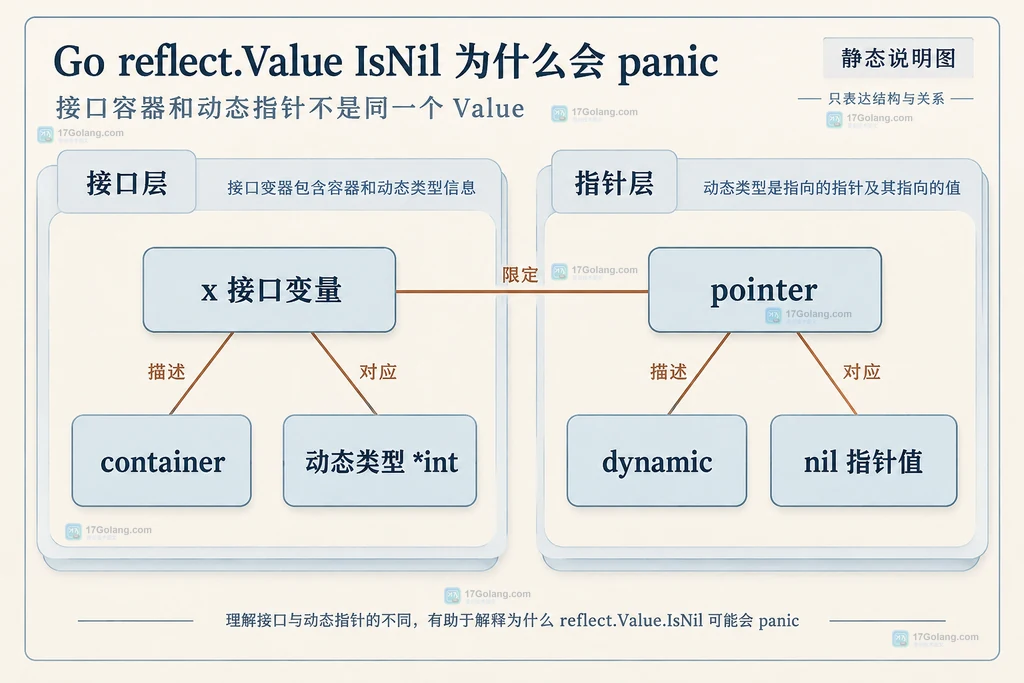 接口变量x、接口容器Value与动态指针Value分别绑定不同的nil含义