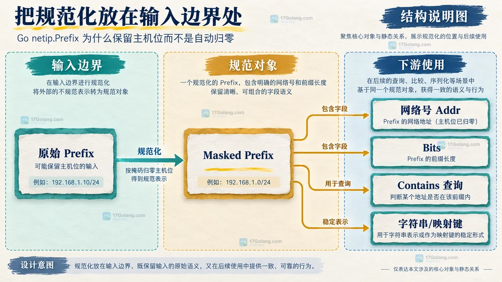 ParsePrefix 和 PrefixFrom 连接到 netip.Prefix、Addr、Bits 与 Masked 的静态结构说明图