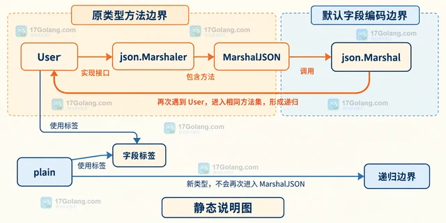 Go 自定义 MarshalJSON 为什么递归调用自己