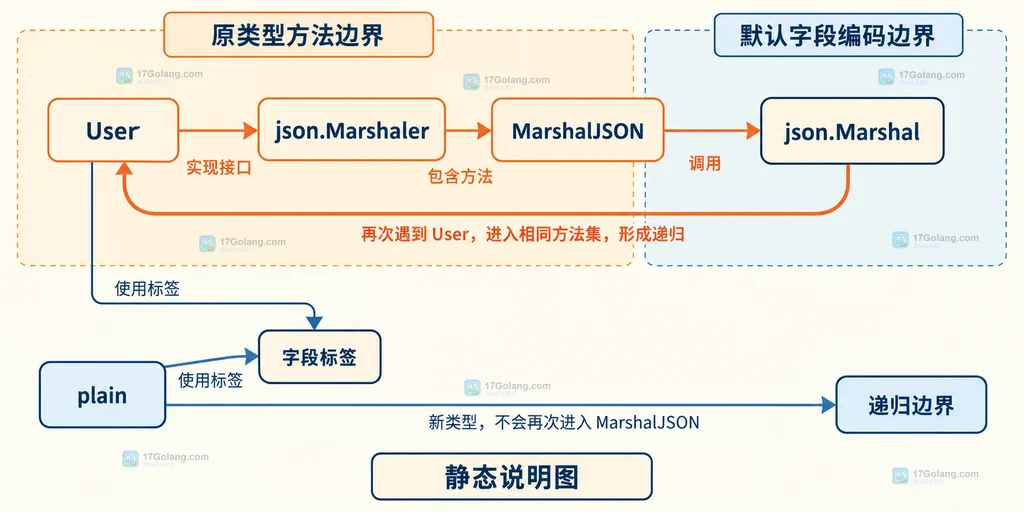 Go 自定义 MarshalJSON 从原值到 plain 再到 JSON 输出的数据生命周期结构图