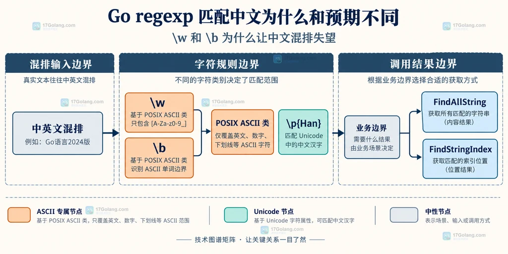 中英文混排中 w、b、POSIX ASCII 类与 p Han 的选型关系说明图