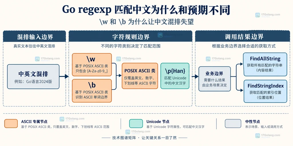 Go template Execute 与 ExecuteTemplate 以及 nil 零值空 slice 分支关系的静态结构图