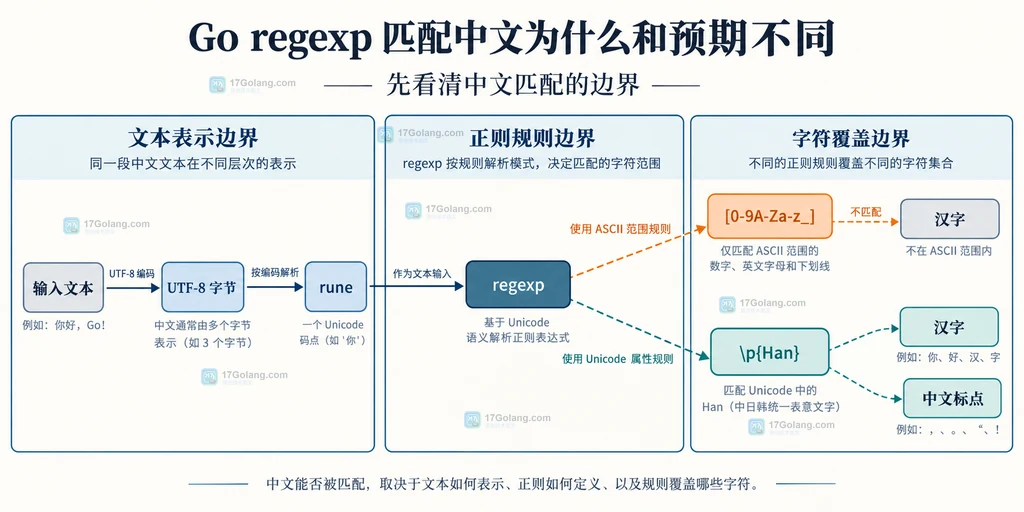 Go text/template 从 Parse 到 Execute 写入 bytes.Buffer 并观察输出长度和错误的静态说明图