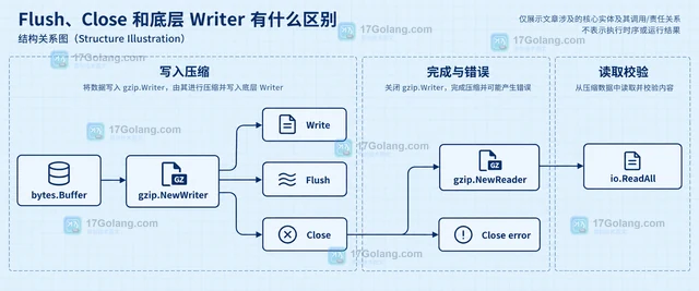 Go gzip Writer Close 为什么必须调用