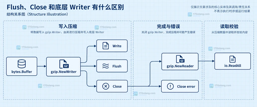 bytes.Buffer、gzip.NewWriter、Write、Close、gzip.NewReader 与错误处理边界的静态关系图