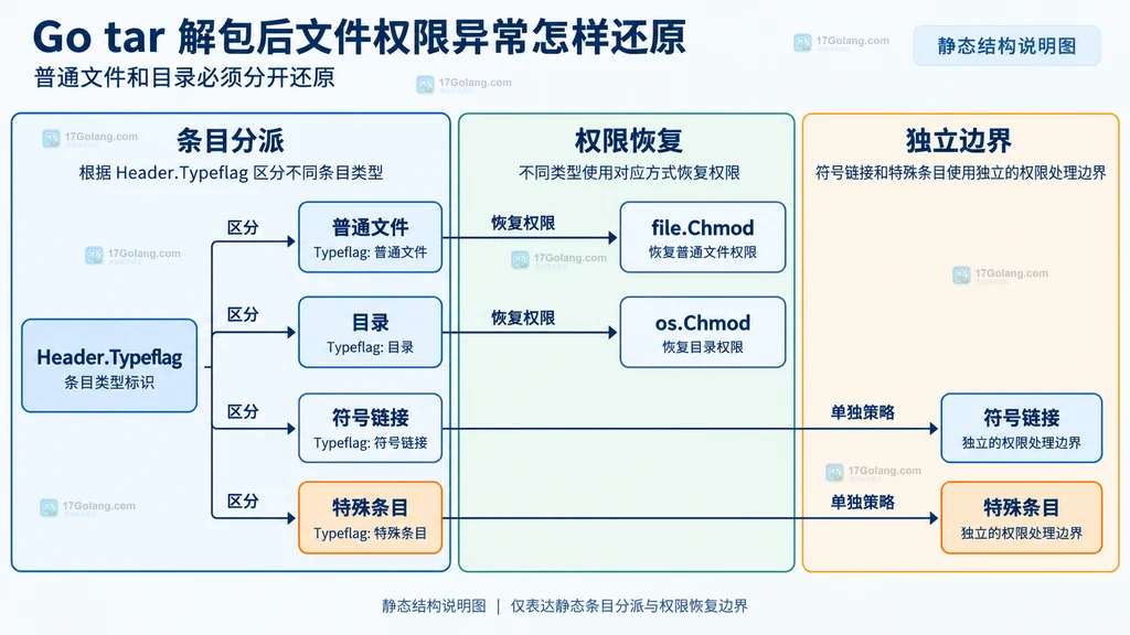 tar 归档头、Header.Mode、FileInfo 和目标文件权限之间的静态关系说明图