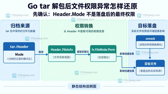 Go tar 解包后文件权限异常怎样还原
