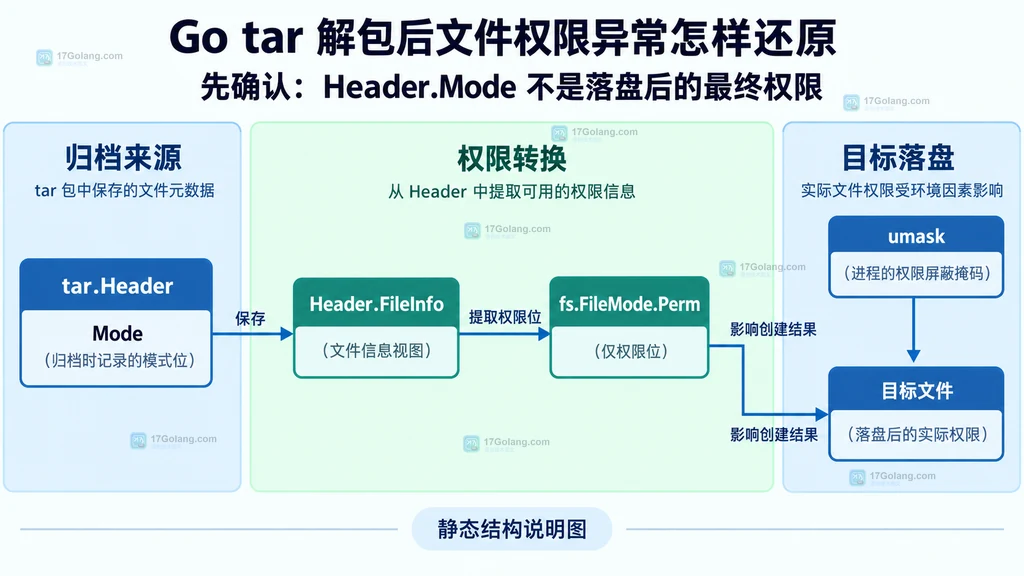 普通文件、目录和特殊条目分别进入权限恢复分支的静态结构说明图