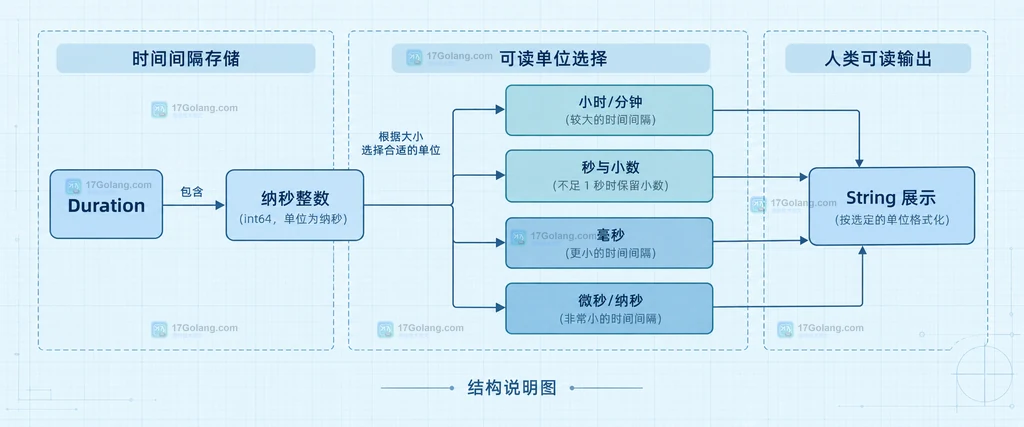 time.Duration.String 按持续时间大小选择小时分钟秒毫秒微秒纳秒的静态结构说明图