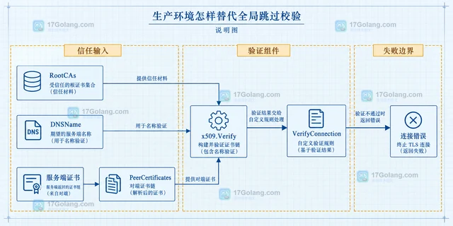 Go crypto/tls 客户端跳过证书校验有什么风险