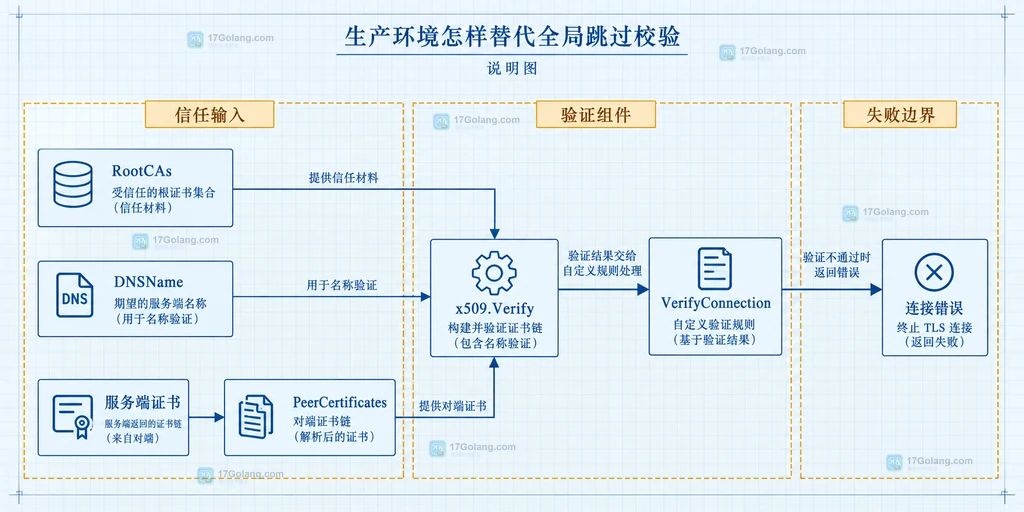 Go tls.Config 中 RootCAs、VerifyConnection、x509.Verify 和服务端证书的静态调用关系说明图