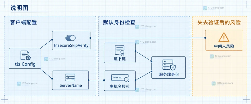 幂等键关联请求重试与服务端结果记录的结构图