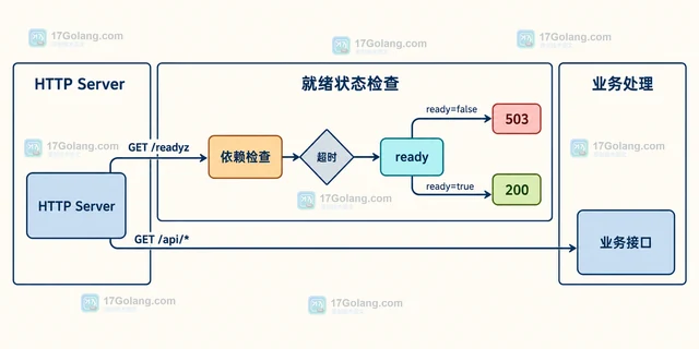 Go 服务健康检查失败但业务接口正常怎么办
