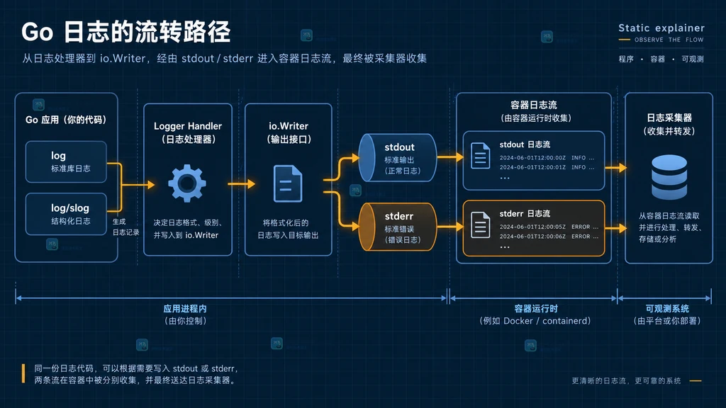 Go log 和 slog 从 handler 写入 stdout 或 stderr,再进入容器日志流的路径说明图