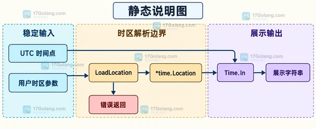 Go 程序时区在容器和本地为什么不同