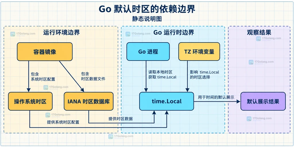 UTC 时间点、LoadLocation 和用户展示时区之间的静态接口关系说明图