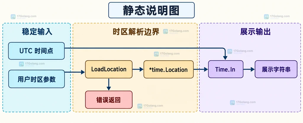 Go time.Local、TZ 环境变量和 IANA 时区数据之间的静态关系说明图