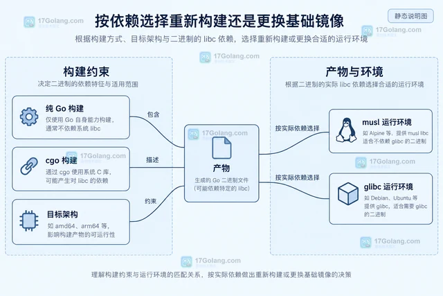Go 二进制在 Alpine 中运行失败如何判断 libc 依赖