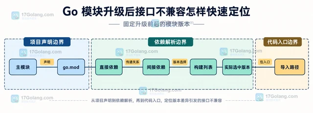 Go 模块升级后接口不兼容怎样快速定位