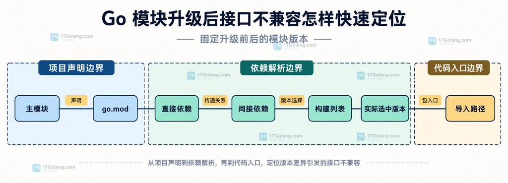 Go 模块升级后从编译错误到导入路径、符号和签名定位的静态关系说明图